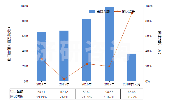 2014-2018年3月中國(guó)木糖醇(HS29054910)出口總額及增速統(tǒng)計(jì)
